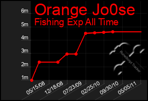 Total Graph of Orange Jo0se