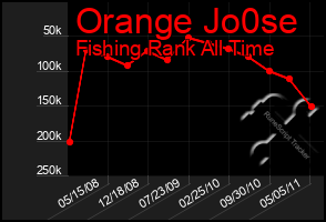 Total Graph of Orange Jo0se