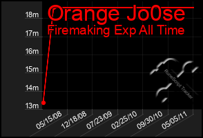 Total Graph of Orange Jo0se