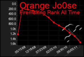 Total Graph of Orange Jo0se