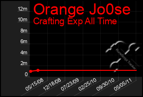 Total Graph of Orange Jo0se