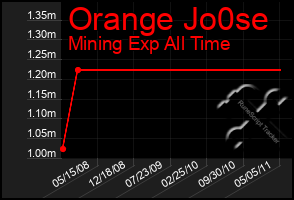 Total Graph of Orange Jo0se