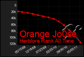 Total Graph of Orange Jo0se