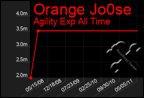 Total Graph of Orange Jo0se