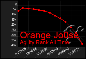 Total Graph of Orange Jo0se