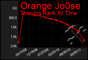 Total Graph of Orange Jo0se