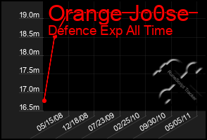 Total Graph of Orange Jo0se