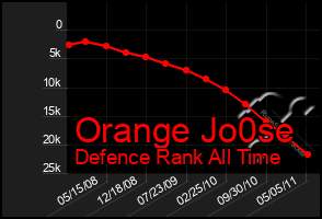 Total Graph of Orange Jo0se