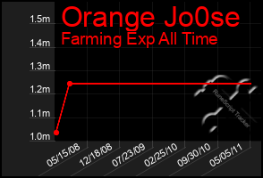 Total Graph of Orange Jo0se