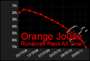 Total Graph of Orange Jo0se