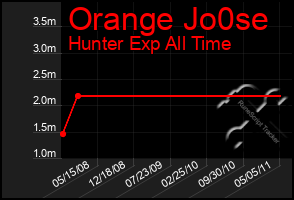 Total Graph of Orange Jo0se