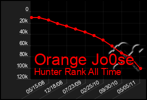 Total Graph of Orange Jo0se