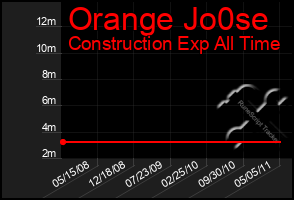 Total Graph of Orange Jo0se