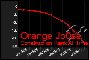 Total Graph of Orange Jo0se