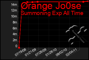 Total Graph of Orange Jo0se