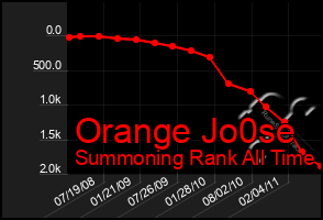 Total Graph of Orange Jo0se