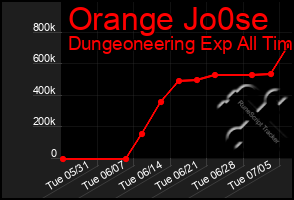 Total Graph of Orange Jo0se