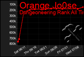 Total Graph of Orange Jo0se