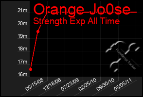 Total Graph of Orange Jo0se