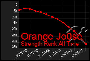 Total Graph of Orange Jo0se