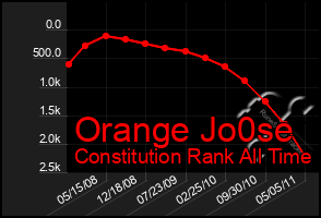 Total Graph of Orange Jo0se