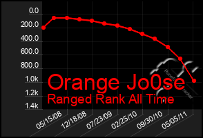 Total Graph of Orange Jo0se