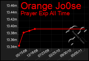 Total Graph of Orange Jo0se