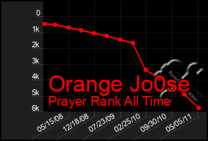 Total Graph of Orange Jo0se