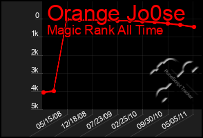 Total Graph of Orange Jo0se