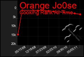 Total Graph of Orange Jo0se