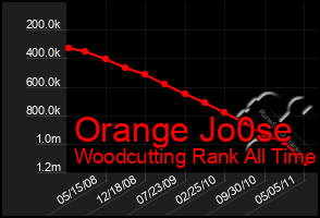 Total Graph of Orange Jo0se