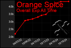 Total Graph of Orange Spice