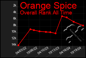 Total Graph of Orange Spice