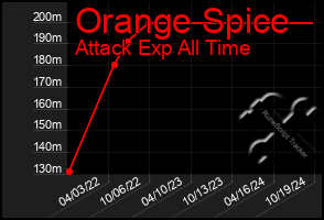 Total Graph of Orange Spice