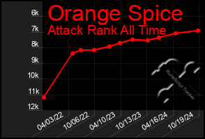 Total Graph of Orange Spice