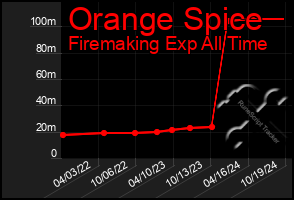 Total Graph of Orange Spice