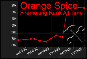 Total Graph of Orange Spice