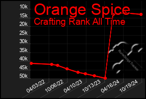 Total Graph of Orange Spice