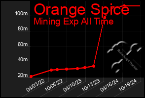 Total Graph of Orange Spice