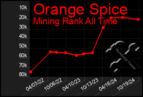 Total Graph of Orange Spice