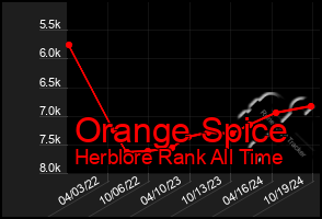 Total Graph of Orange Spice