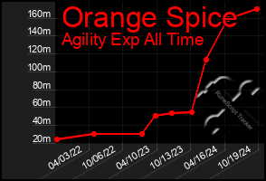 Total Graph of Orange Spice