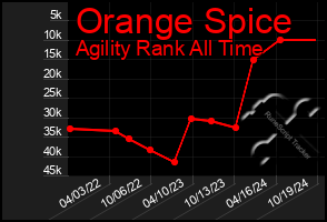 Total Graph of Orange Spice