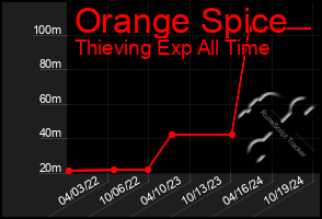 Total Graph of Orange Spice