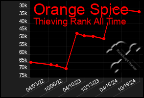 Total Graph of Orange Spice