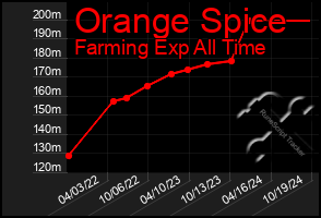 Total Graph of Orange Spice