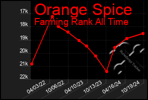 Total Graph of Orange Spice