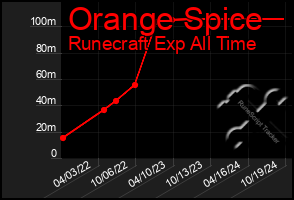 Total Graph of Orange Spice