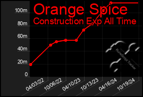 Total Graph of Orange Spice