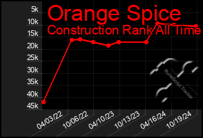 Total Graph of Orange Spice